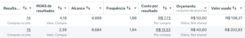 Campanhas com ROAS de 4,18 e custo por compra de R$ 7,73