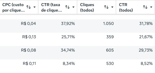 Resultados de campanha: CPC a partir de R$ 0,04 e CTR de até 37,92%