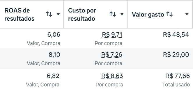 Campanhas com ROAS de até 8,10 e custo por compra de R$ 7,26